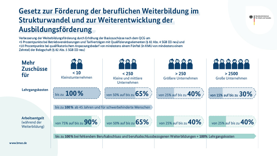 Infografik des BMAS zum Gesetz zur Förderung der beruflichen Weiterbildung im Strukturwandel: Zuschüsse zu Lehrgangskosten und Arbeitsentgelt nach Unternehmensgröße.